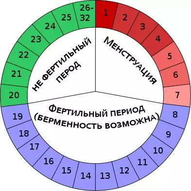 Календарный метод предохранения от беременности