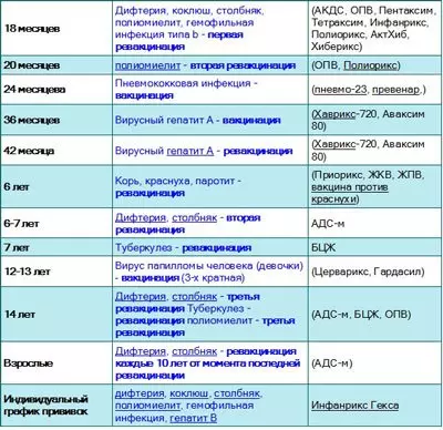 Календарь прививок 2016: Россия, таблица