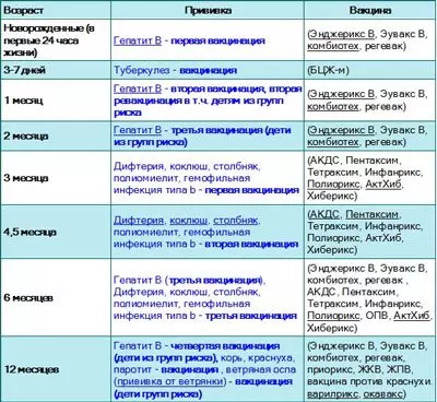 Календарь прививок 2016: Россия, таблица